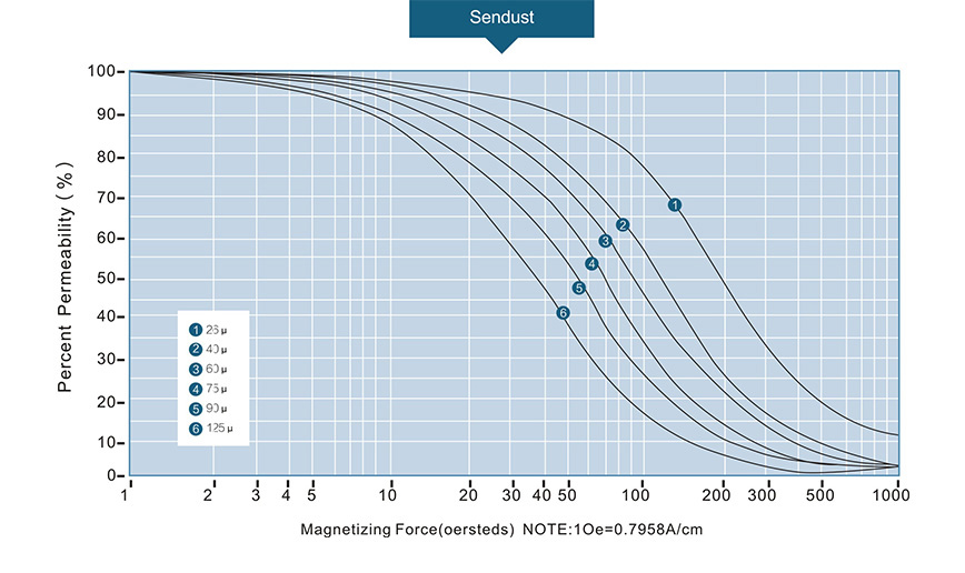 DC Bias Curves