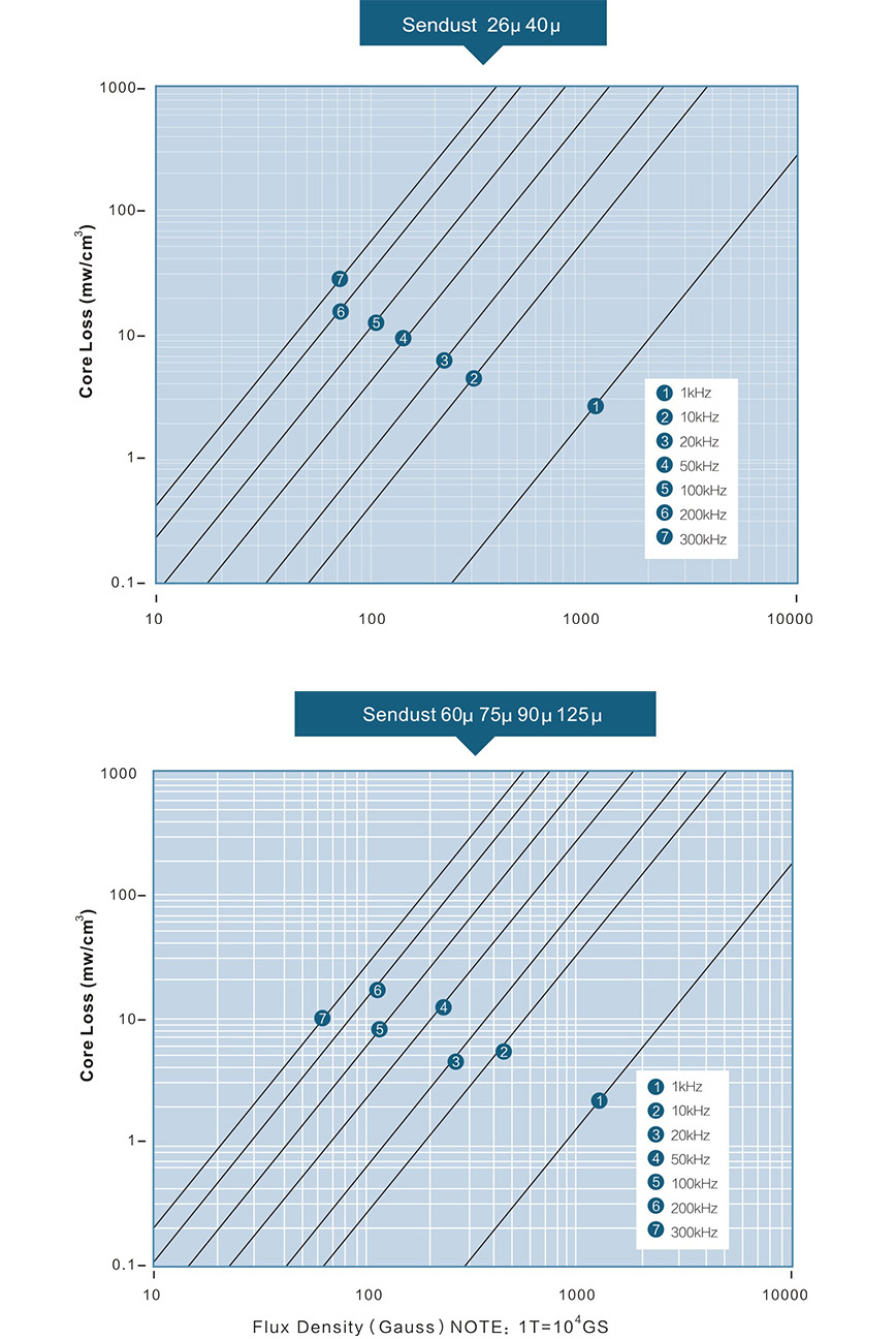 Magnetic loss graph