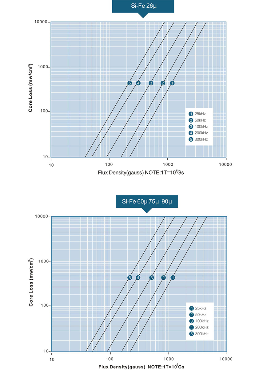 Magnetic loss graph