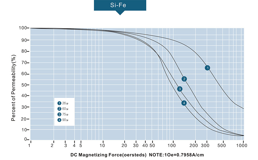 DC Bias Curves