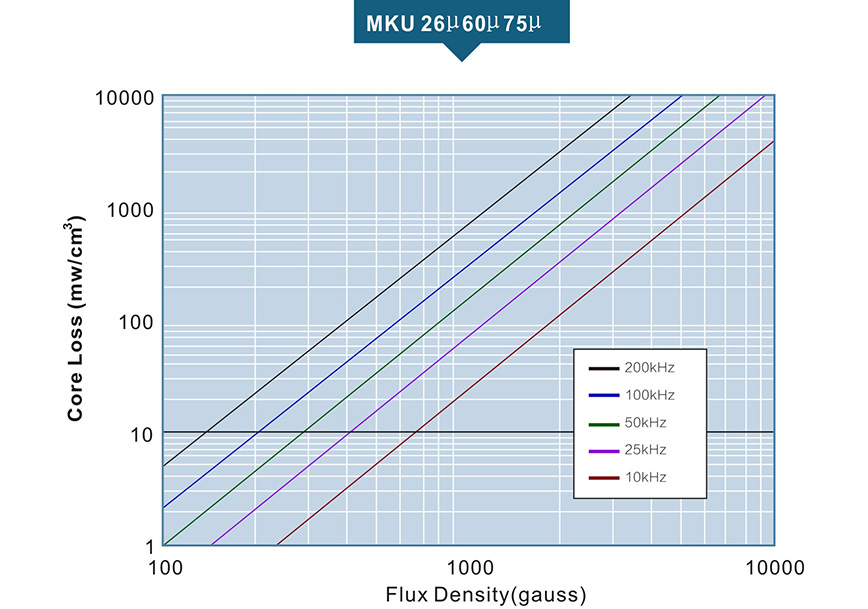 Magnetic loss graph