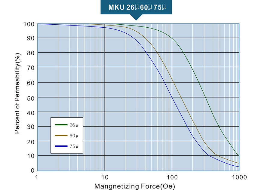 DC Bias Curves